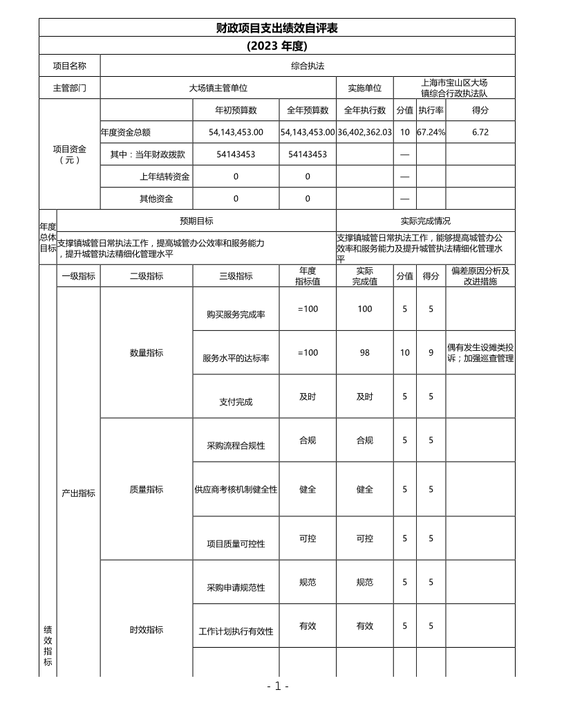 上海市宝山区大场镇综合行政执法队2023年项目绩效自评结果信息.pdf