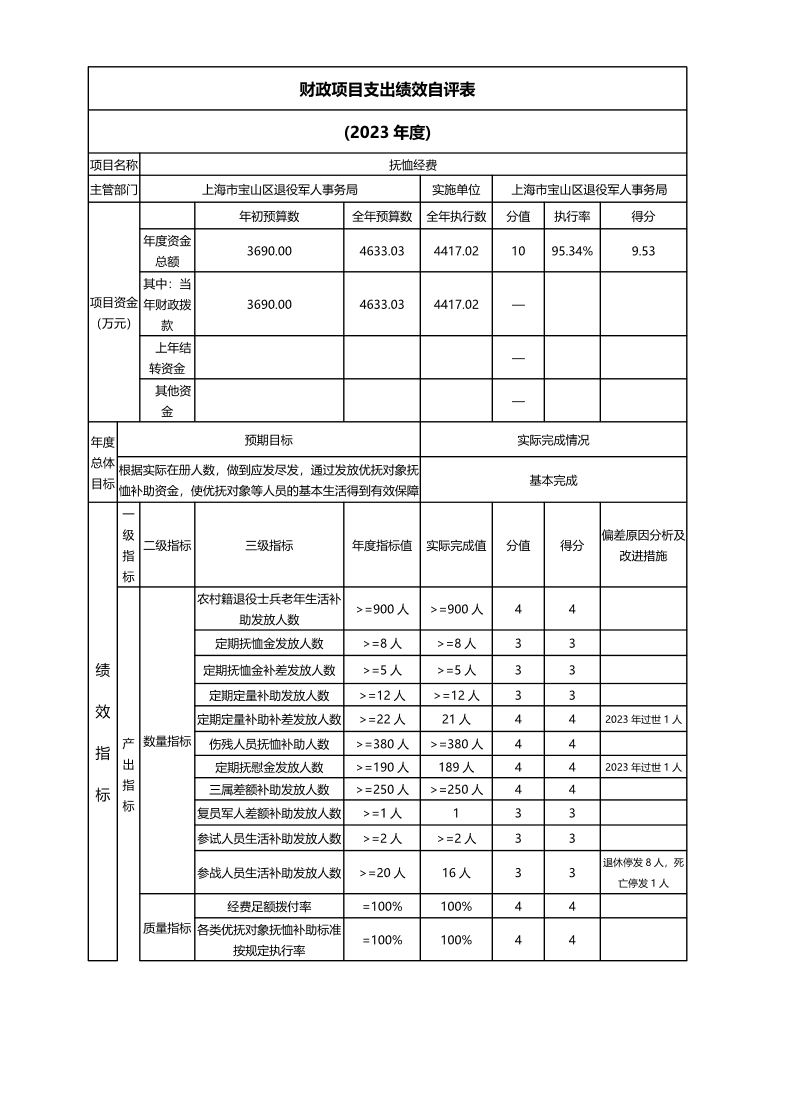 上海市宝山区退役军人事务局（本级）2023年度项目绩效自评结果信息.pdf