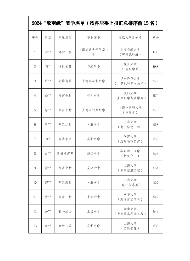 2024“淞南缘”奖学名单（按各居委上报汇总排序前15名）.pdf