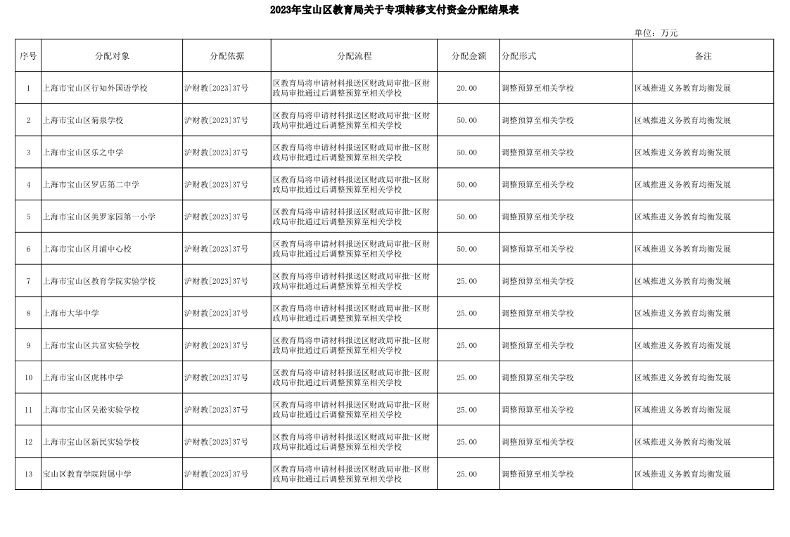 2023年宝山区教育局关于专项转移支付资金信息公开项目表.pdf